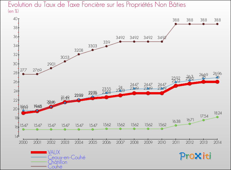 Evolution du taux de la taxe foncière sur les immeubles et terrains non batis pour VAUX et les communes proches de 2000 à 2014 Comparaison des taux de la taxe foncière sur les immeubles et terrains non batis pour VAUX et les communes voisines de 2000 à 2014