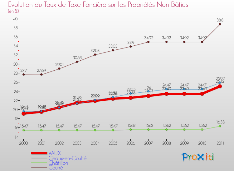Evolution du taux de la taxe foncière sur les immeubles et terrains non batis pour VAUX et les communes proches Comparaison des taux de la taxe foncière sur les immeubles et terrains non batis pour VAUX et les communes voisines