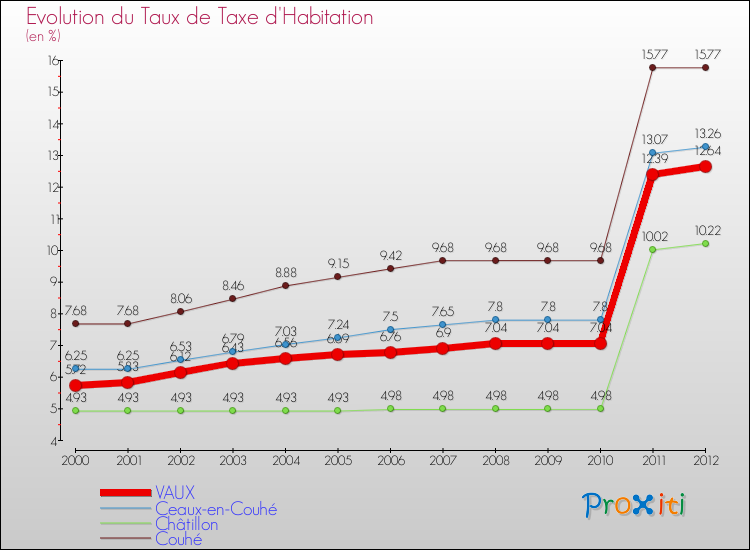 Evolution du taux de la taxe d'habitation pour VAUX et les communes proches Comparaison des taux de la taxe d'habitation pour VAUX et les communes voisines