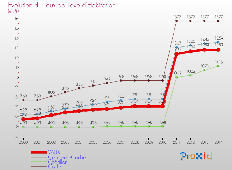 Evolution du taux de la taxe d'habitation pour VAUX et les communes proches de 2000 à 2014 Comparaison des taux de la taxe d'habitation pour VAUX et les communes voisines de 2000 à 2014