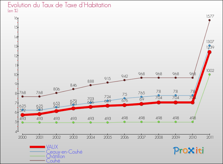 Evolution du taux de la taxe d'habitation pour VAUX et les communes proches Comparaison des taux de la taxe d'habitation pour VAUX et les communes voisines
