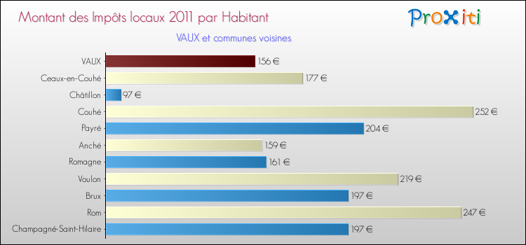 Montant des impôts locaux par Habitant pour VAUX et les communes proches Comparaison des impôts locaux par habitant pour VAUX et les communes voisines