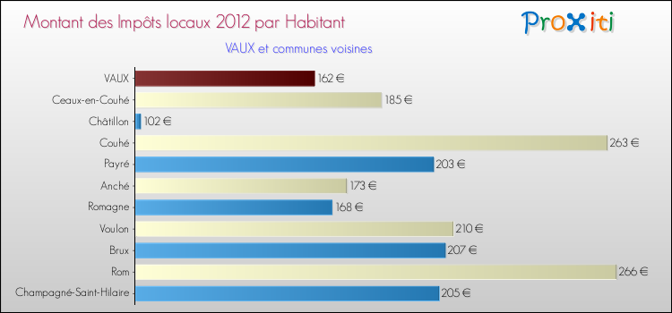 Montant des impôts locaux par Habitant pour VAUX et les communes proches Comparaison des impôts locaux par habitant pour VAUX et les communes voisines