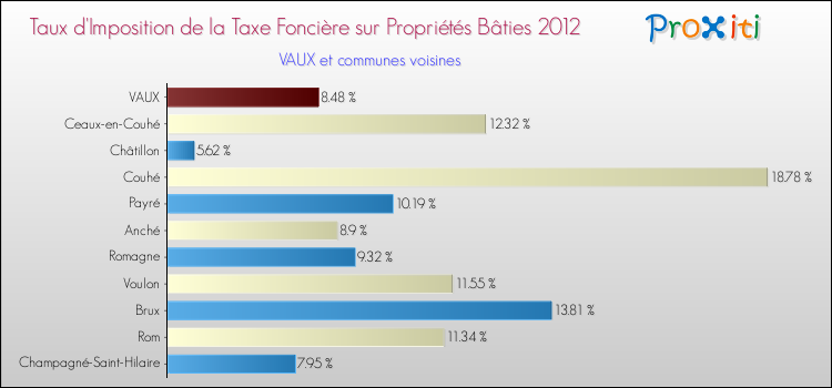 Taux d'imposition de la taxe foncière sur le bati 2012 pour VAUX et les communes proches Comparaison des taux d'imposition de la taxe foncière sur le bati 2012 pour VAUX et les communes voisines