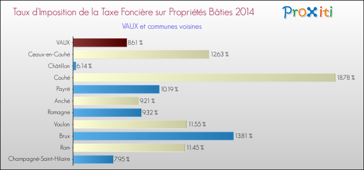 Taux d'imposition de la taxe foncière sur le bati 2014 pour VAUX et les communes proches Comparaison des taux d'imposition de la taxe foncière sur le bati 2014 pour VAUX et les communes voisines