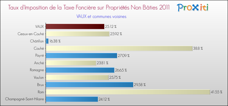 Taux d'imposition de la taxe foncière sur les immeubles et terrains non batis 2011 pour VAUX et les communes proches Comparaison des taux d'imposition de la taxe foncière sur les immeubles et terrains non batis 2011 pour VAUX et les communes voisines