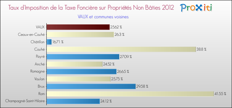 Taux d'imposition de la taxe foncière sur les immeubles et terrains non batis 2012 pour VAUX et les communes proches Comparaison des taux d'imposition de la taxe foncière sur les immeubles et terrains non batis 2012 pour VAUX et les communes voisines