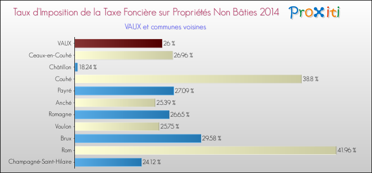 Taux d'imposition de la taxe foncière sur les immeubles et terrains non batis 2014 pour VAUX et les communes proches Comparaison des taux d'imposition de la taxe foncière sur les immeubles et terrains non batis 2014 pour VAUX et les communes voisines