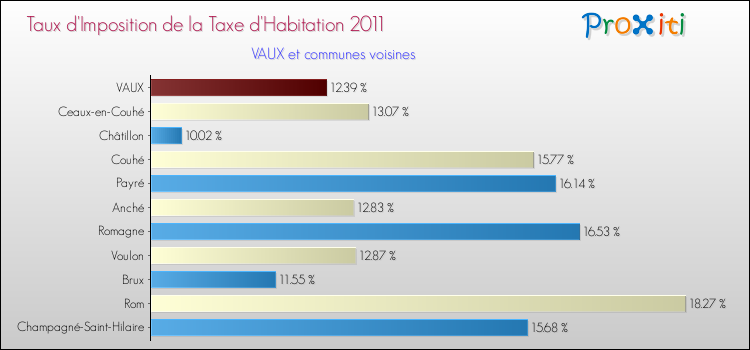 Taux d'imposition de la taxe d'habitation 2011 pour VAUX et les communes proches Comparaison des taux d'imposition de la taxe d'habitation 2011 pour VAUX et les communes voisines