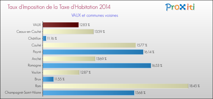 Taux d'imposition de la taxe d'habitation 2014 pour VAUX et les communes proches Comparaison des taux d'imposition de la taxe d'habitation 2014 pour VAUX et les communes voisines