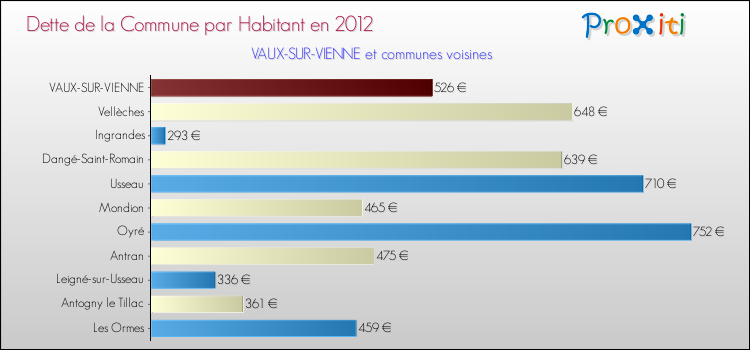 Dette par habitant de la commune en 2012 pour VAUX-SUR-VIENNE et les communes proches Comparaison de la dette par habitant de la commune en 2012 pour VAUX-SUR-VIENNE et les communes voisines
