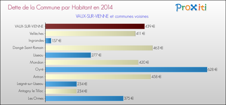 Dette par habitant de la commune en 2014 pour VAUX-SUR-VIENNE et les communes proches Comparaison de la dette par habitant de la commune en 2014 pour VAUX-SUR-VIENNE et les communes voisines