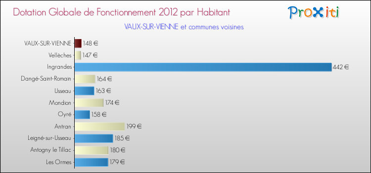 Montant des dotations globales de fonctionnement DGF par Habitant pour VAUX-SUR-VIENNE et les communes proches Comparaison des des dotations globales de fonctionnement DGF par habitant pour VAUX-SUR-VIENNE et les communes voisines