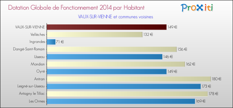 Montant des dotations globales de fonctionnement DGF par Habitant pour VAUX-SUR-VIENNE et les communes proches en 2014. Comparaison des des dotations globales de fonctionnement DGF par habitant pour VAUX-SUR-VIENNE et les communes voisines en 2014.