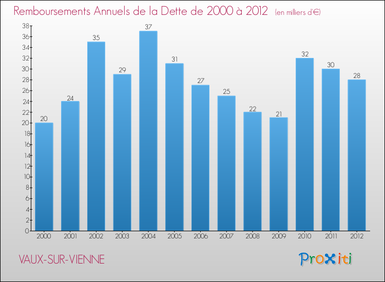 Evolution de l'annuité de la dette pour la commune de VAUX-SUR-VIENNE de 2000 à 2012 Annuités de la dette pour VAUX-SUR-VIENNE de 2000 à 2012