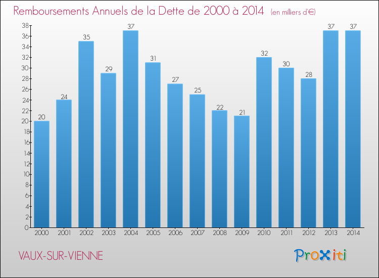 Evolution de l'annuité de la dette pour la commune de VAUX-SUR-VIENNE de 2000 à 2014 Annuités de la dette pour VAUX-SUR-VIENNE de 2000 à 2014