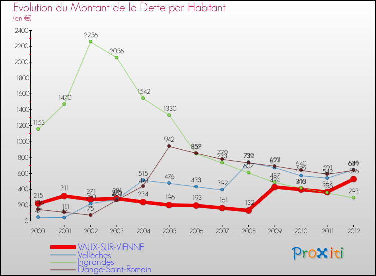 Evolution de la dette par habitant pour la commune de VAUX-SUR-VIENNE et les communes proches de 2000 à 2012 Comparaison de la dette par habitant pour VAUX-SUR-VIENNE et les communes voisines de 2000 à 2012