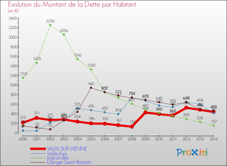 Evolution de la dette par habitant pour la commune de VAUX-SUR-VIENNE et les communes proches de 2000 à 2014 Comparaison de la dette par habitant pour VAUX-SUR-VIENNE et les communes voisines de 2000 à 2014