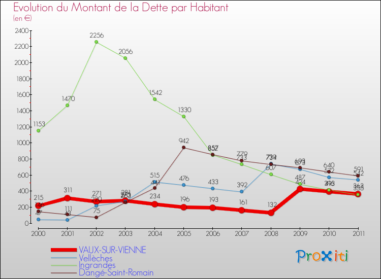 Evolution de la dette par habitant pour la commune de VAUX-SUR-VIENNE et les communes proches Comparaison de la dette par habitant pour VAUX-SUR-VIENNE et les communes voisines