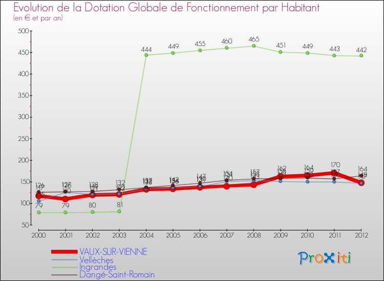 Evolution et montant de la dotation globale de fonctionnement par Habitant pour VAUX-SUR-VIENNE et les communes proches Comparaison des dotations globales de fonctionnement par habitant pour VAUX-SUR-VIENNE et les communes voisines