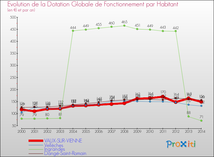 Evolution et montant de la dotation globale de fonctionnement par Habitant pour VAUX-SUR-VIENNE et les communes proches de 2000 à 2014. Comparaison des dotations globales de fonctionnement par habitant pour VAUX-SUR-VIENNE et les communes voisines de 2000 à 2014.
