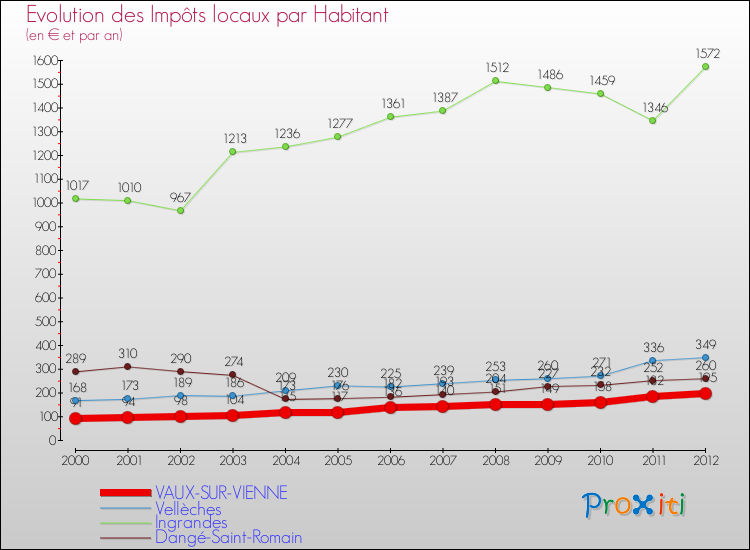 Evolution et montant des impôts locaux par Habitant pour VAUX-SUR-VIENNE et les communes proches Comparaison des impôts locaux par habitant pour VAUX-SUR-VIENNE et les communes voisines