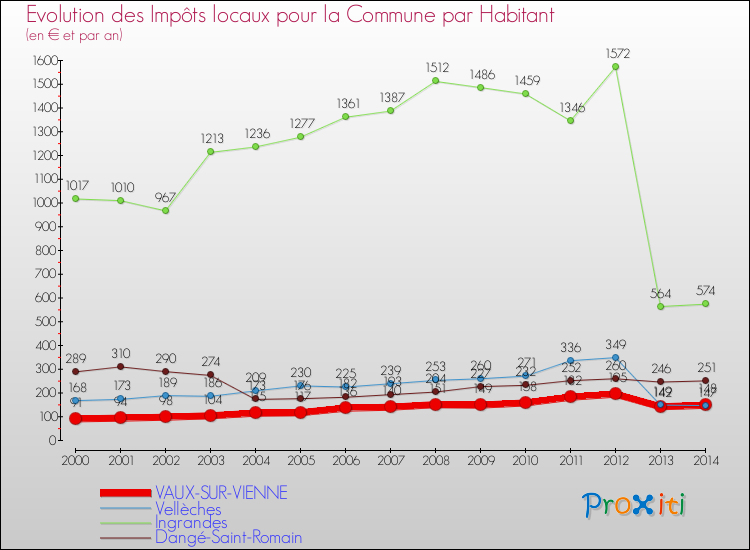 Evolution et montant des impôts locaux par Habitant pour VAUX-SUR-VIENNE et les communes proches de 2000 à 2014 Comparaison des impôts locaux par habitant pour VAUX-SUR-VIENNE et les communes voisines de 2000 à 2014