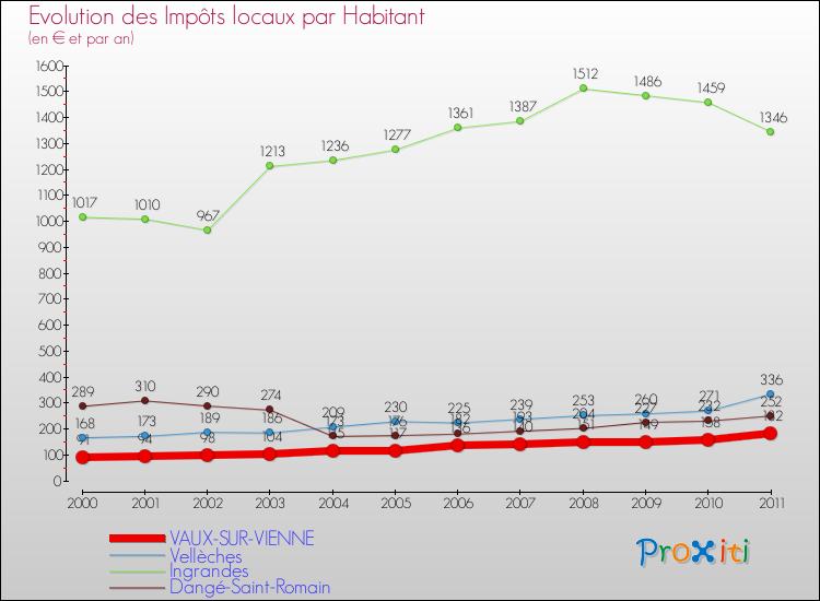 Evolution et montant des impôts locaux par Habitant pour VAUX-SUR-VIENNE et les communes proches Comparaison des impôts locaux par habitant pour VAUX-SUR-VIENNE et les communes voisines