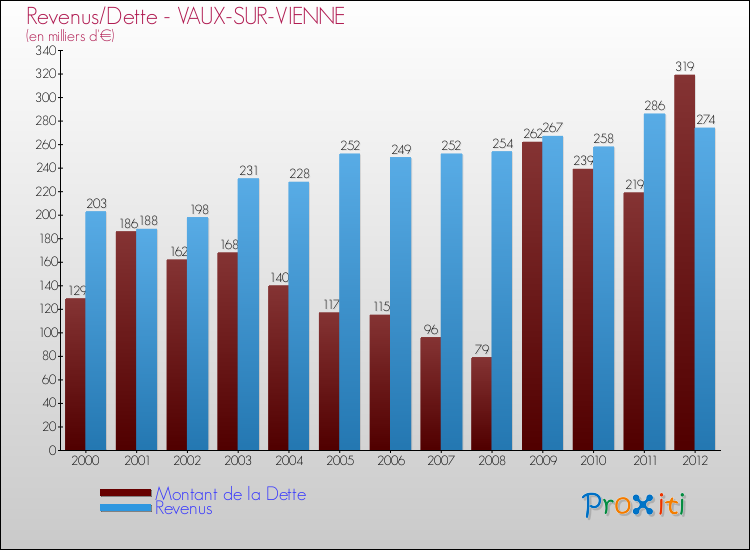 Evolution comparée de la dette et des revenus pour la commune de VAUX-SUR-VIENNE de 2000 à 2012 Comparaison de la dette et des revenus pour VAUX-SUR-VIENNE de 2000 à 2012