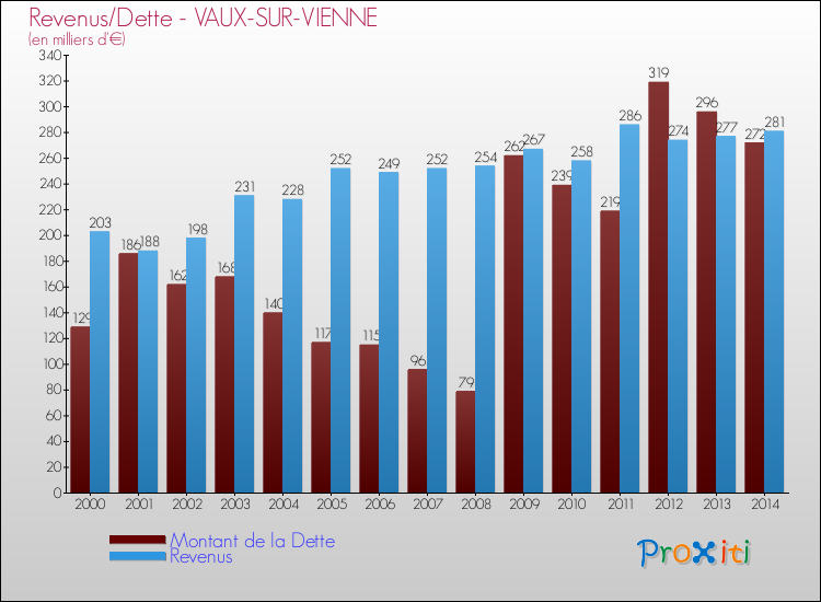 Evolution comparée de la dette et des revenus pour la commune de VAUX-SUR-VIENNE de 2000 à 2014 Comparaison de la dette et des revenus pour VAUX-SUR-VIENNE de 2000 à 2014