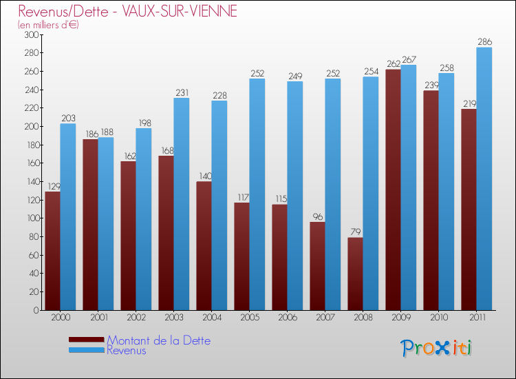 Evolution comparée de la dette et des revenus pour la commune de VAUX-SUR-VIENNE de 2000 à 2011 Comparaison de la dette et des revenus pour VAUX-SUR-VIENNE de 2000 à 2011