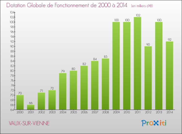 Evolution du montant de la Dotation Globale de Fonctionnement pour la commune de VAUX-SUR-VIENNE de 2000 à 2014 Evolution du montant de la Dotation Globale de Fonctionnement pour VAUX-SUR-VIENNE de 2000 à 2014
