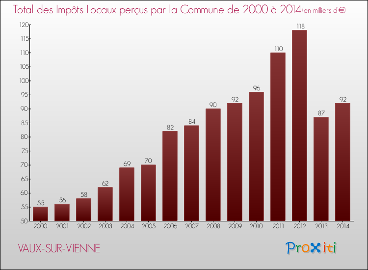 Evolution des Impôts Locaux pour la commune de VAUX-SUR-VIENNE de 2000 à 2014 Evolution des Impôts Locaux pour VAUX-SUR-VIENNE de 2000 à 2014