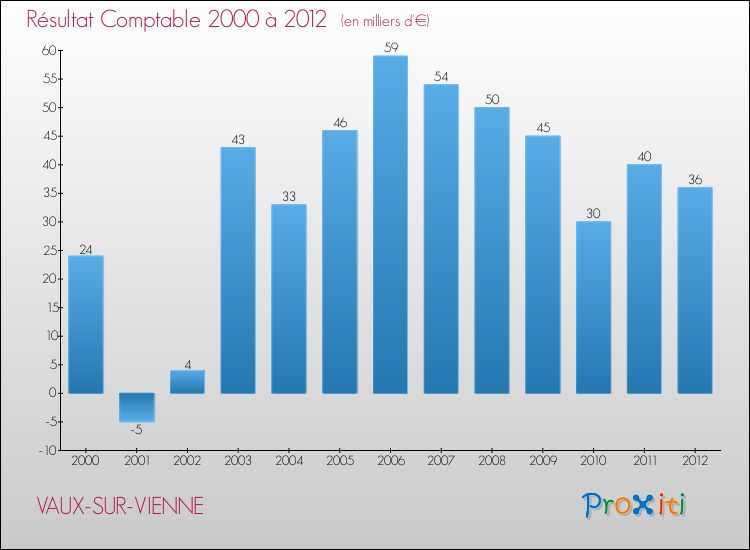 Evolution du résultat comptable pour la commune de VAUX-SUR-VIENNE de 2000 à 2012 Evolution du résultat comptable pour VAUX-SUR-VIENNE de 2000 à 2012