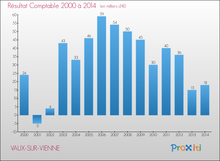 Evolution du résultat comptable pour la commune de VAUX-SUR-VIENNE de 2000 à 2014 Evolution du résultat comptable pour VAUX-SUR-VIENNE de 2000 à 2014