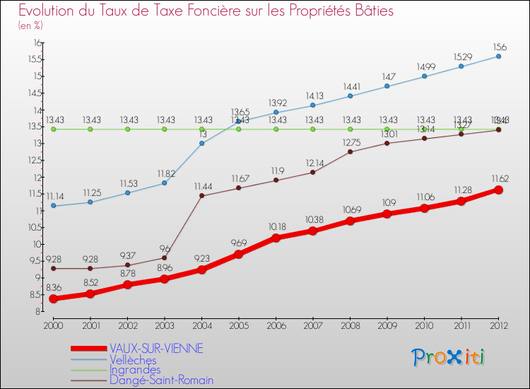 Evolution du taux de la taxe foncière sur le bati pour VAUX-SUR-VIENNE et les communes proches de 2000 à 2012 Comparaison des taux de taxe foncière sur le bati pour VAUX-SUR-VIENNE et les communes voisines de 2000 à 2012