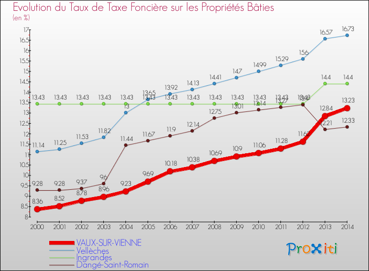 Evolution du taux de la taxe foncière sur le bati pour VAUX-SUR-VIENNE et les communes proches de 2000 à 2014 Comparaison des taux de taxe foncière sur le bati pour VAUX-SUR-VIENNE et les communes voisines de 2000 à 2014