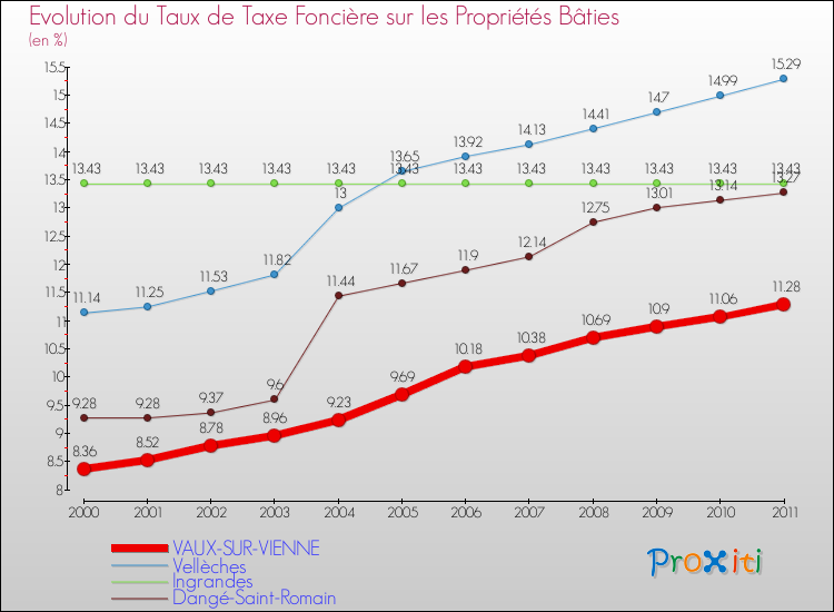 Evolution du taux de la taxe foncière sur le bati pour VAUX-SUR-VIENNE et les communes proches Comparaison des taux de taxe foncière sur le bati pour VAUX-SUR-VIENNE et les communes voisines