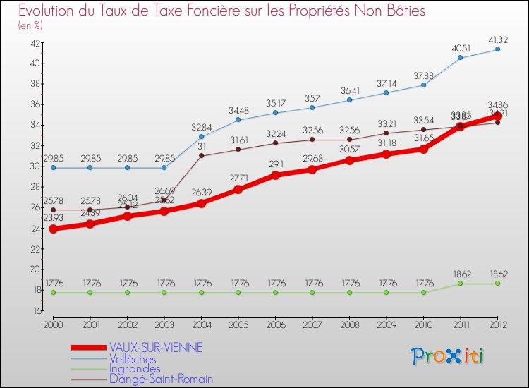 Evolution du taux de la taxe foncière sur les immeubles et terrains non batis pour VAUX-SUR-VIENNE et les communes proches de 2000 à 2012 Comparaison des taux de la taxe foncière sur les immeubles et terrains non batis pour VAUX-SUR-VIENNE et les communes voisines de 2000 à 2012