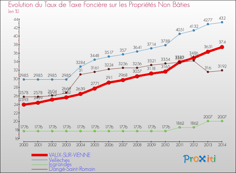 Evolution du taux de la taxe foncière sur les immeubles et terrains non batis pour VAUX-SUR-VIENNE et les communes proches de 2000 à 2014 Comparaison des taux de la taxe foncière sur les immeubles et terrains non batis pour VAUX-SUR-VIENNE et les communes voisines de 2000 à 2014