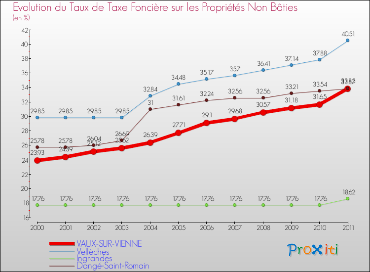 Evolution du taux de la taxe foncière sur les immeubles et terrains non batis pour VAUX-SUR-VIENNE et les communes proches Comparaison des taux de la taxe foncière sur les immeubles et terrains non batis pour VAUX-SUR-VIENNE et les communes voisines