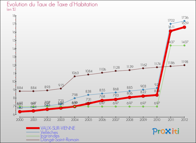 Evolution du taux de la taxe d'habitation pour VAUX-SUR-VIENNE et les communes proches Comparaison des taux de la taxe d'habitation pour VAUX-SUR-VIENNE et les communes voisines