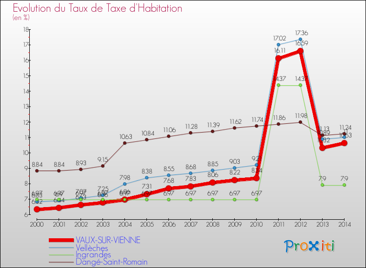 Evolution du taux de la taxe d'habitation pour VAUX-SUR-VIENNE et les communes proches de 2000 à 2014 Comparaison des taux de la taxe d'habitation pour VAUX-SUR-VIENNE et les communes voisines de 2000 à 2014