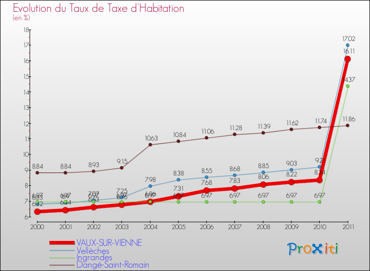 Evolution du taux de la taxe d'habitation pour VAUX-SUR-VIENNE et les communes proches Comparaison des taux de la taxe d'habitation pour VAUX-SUR-VIENNE et les communes voisines