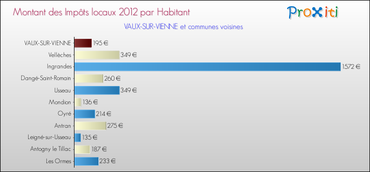 Montant des impôts locaux par Habitant pour VAUX-SUR-VIENNE et les communes proches Comparaison des impôts locaux par habitant pour VAUX-SUR-VIENNE et les communes voisines
