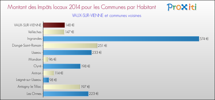 Montant des impôts locaux par Habitant pour VAUX-SUR-VIENNE et les communes proches en 2014 Comparaison des impôts locaux par habitant pour VAUX-SUR-VIENNE et les communes voisines en 2014