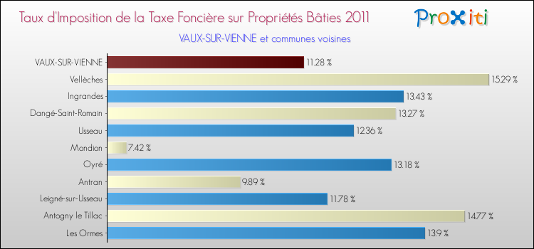 Taux d'imposition de la taxe foncière sur le bati 2011 pour VAUX-SUR-VIENNE et les communes proches Comparaison des taux d'imposition de la taxe foncière sur le bati 2011 pour VAUX-SUR-VIENNE et les communes voisines