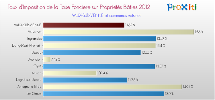 Taux d'imposition de la taxe foncière sur le bati 2012 pour VAUX-SUR-VIENNE et les communes proches Comparaison des taux d'imposition de la taxe foncière sur le bati 2012 pour VAUX-SUR-VIENNE et les communes voisines