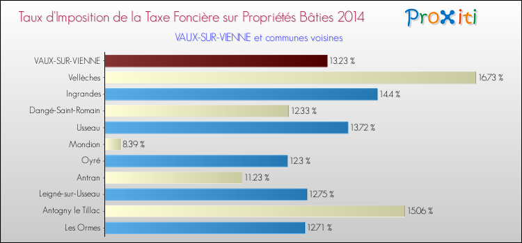 Taux d'imposition de la taxe foncière sur le bati 2014 pour VAUX-SUR-VIENNE et les communes proches Comparaison des taux d'imposition de la taxe foncière sur le bati 2014 pour VAUX-SUR-VIENNE et les communes voisines