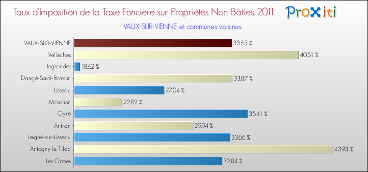 Taux d'imposition de la taxe foncière sur les immeubles et terrains non batis 2011 pour VAUX-SUR-VIENNE et les communes proches Comparaison des taux d'imposition de la taxe foncière sur les immeubles et terrains non batis 2011 pour VAUX-SUR-VIENNE et les communes voisines